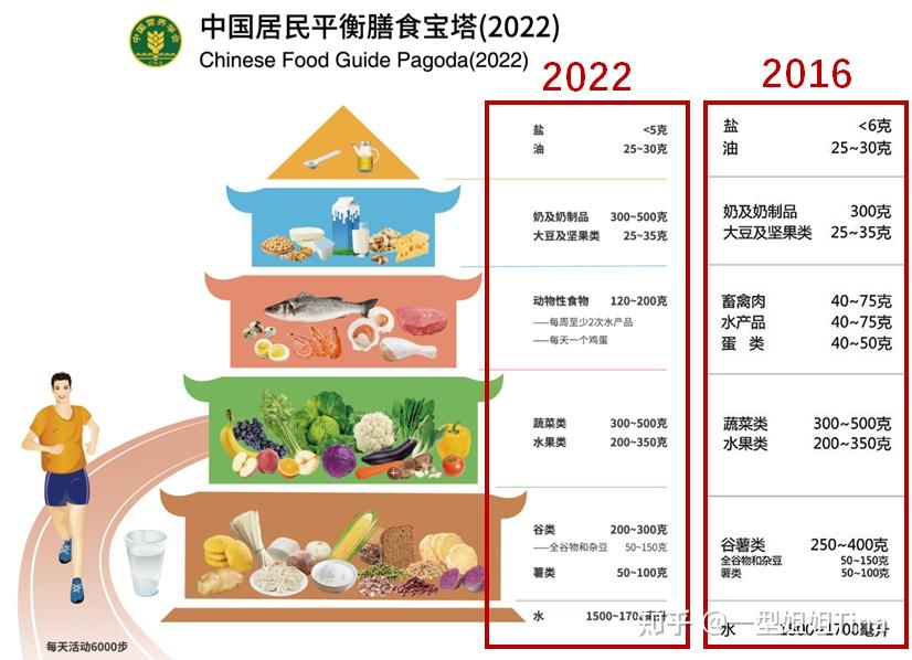 從20162022中國居民平衡膳食寶塔改變了哪些