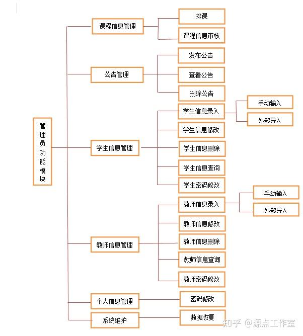 學生成績教務管理系統pboracle