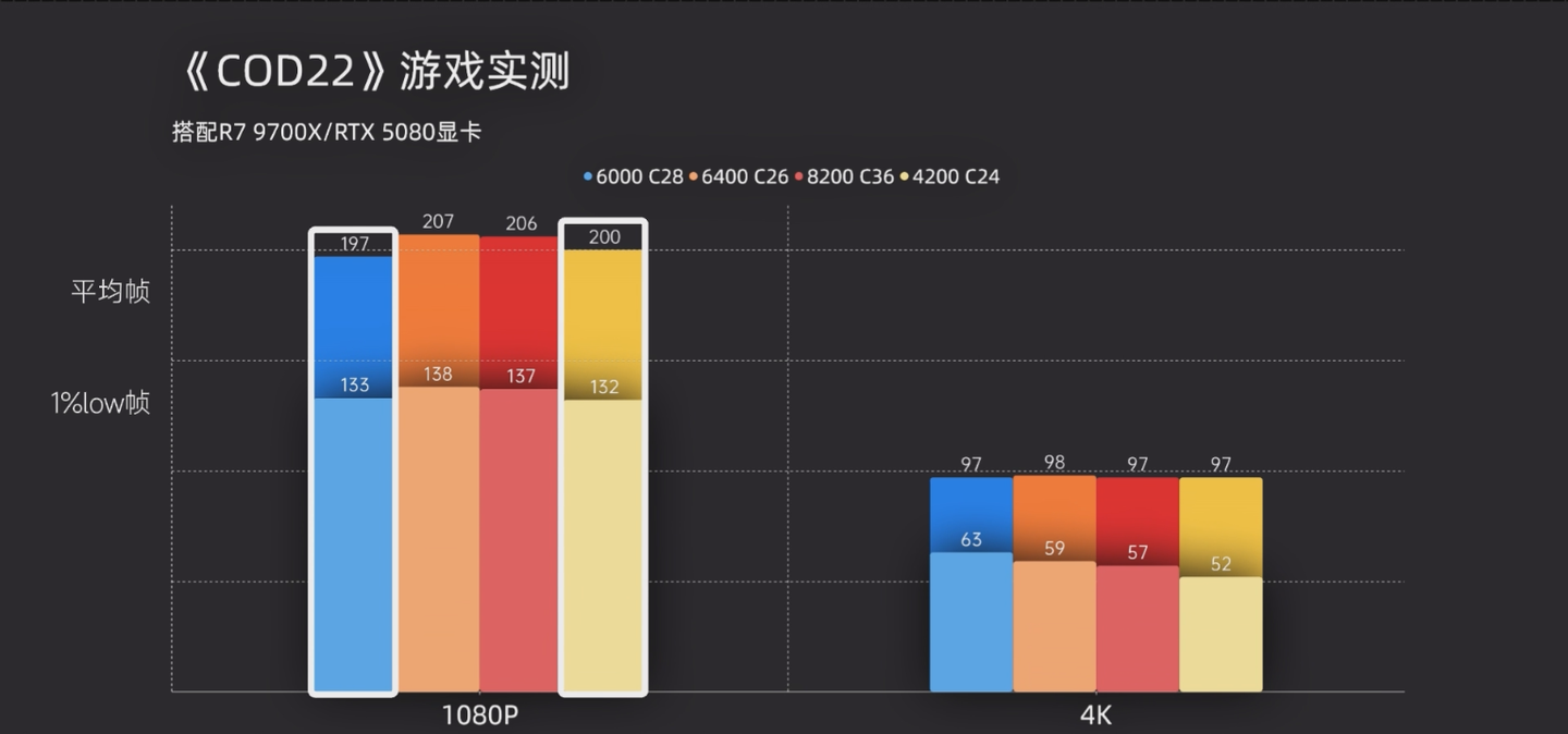 4200 C24才是AMD的版本答案？四套主流频率时序横评 - 知乎