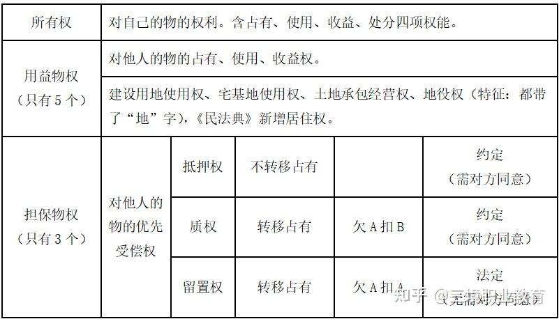 top2 物权的种类及效力(2分)