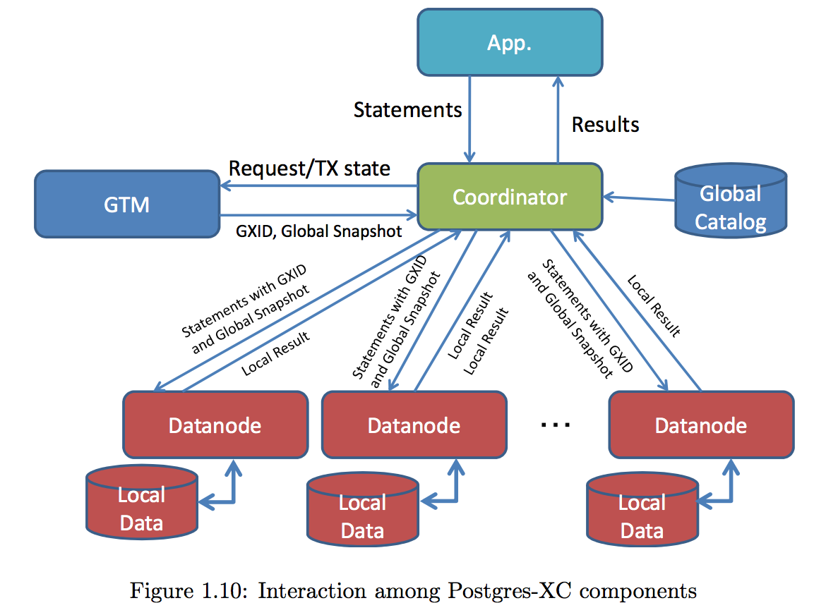 GTM Of Postgres XC/XL - 知乎