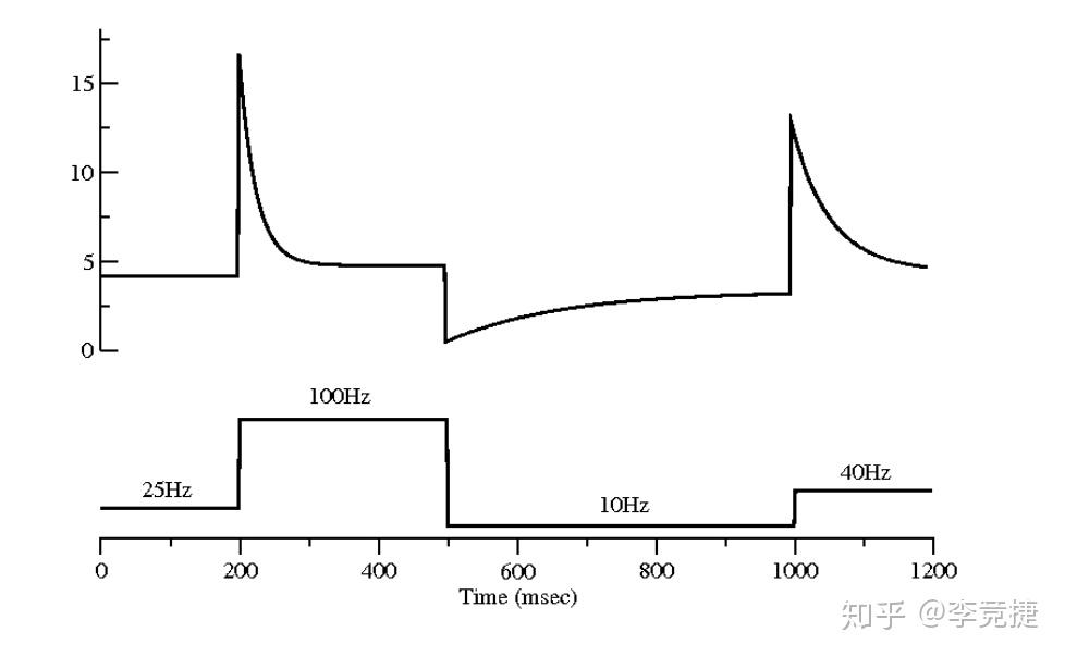 ity)在这里主要分为两种做讨论:一种是抑制性的(short-term synaptic