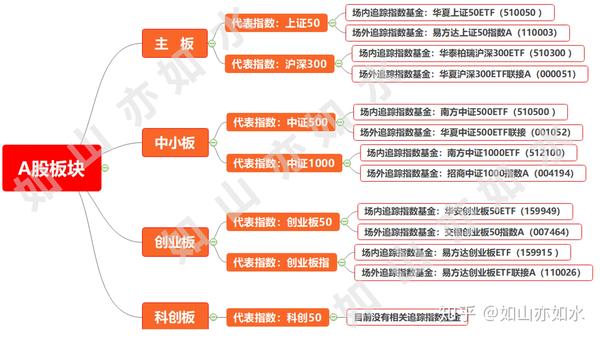 国内a股市场不同板块主板中小板创业板和科创板指数基金组合轮动投资