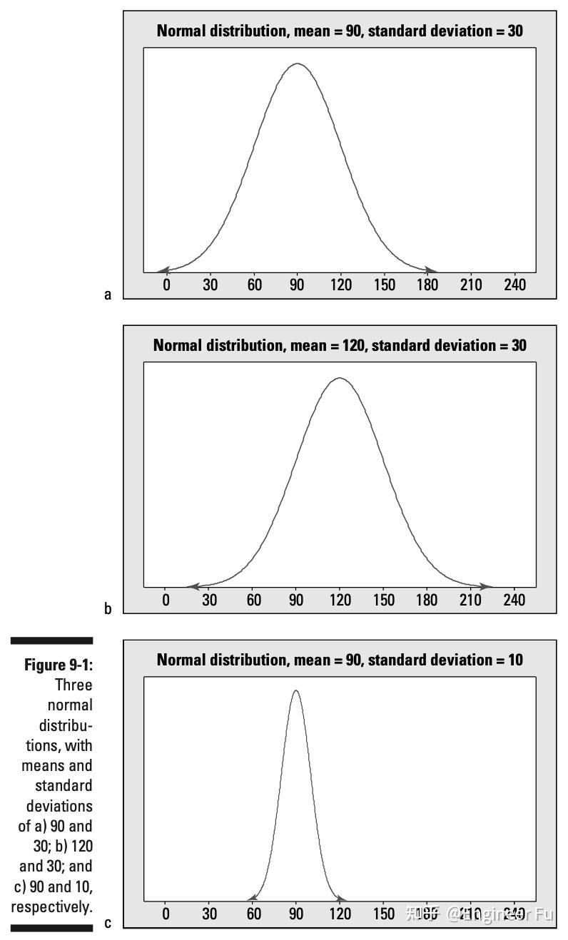 统计学入门- 09 正态分布- 知乎