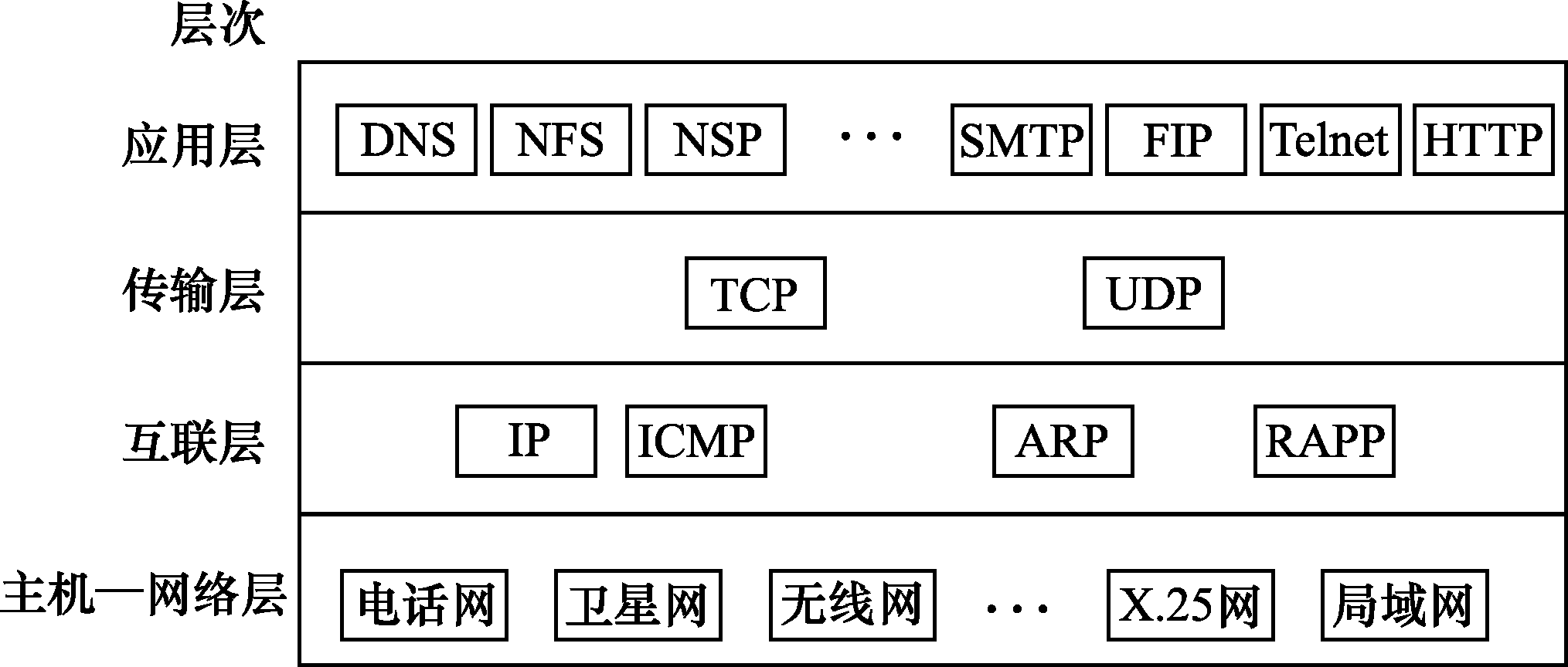 第三章 網絡體系結構與網絡協議