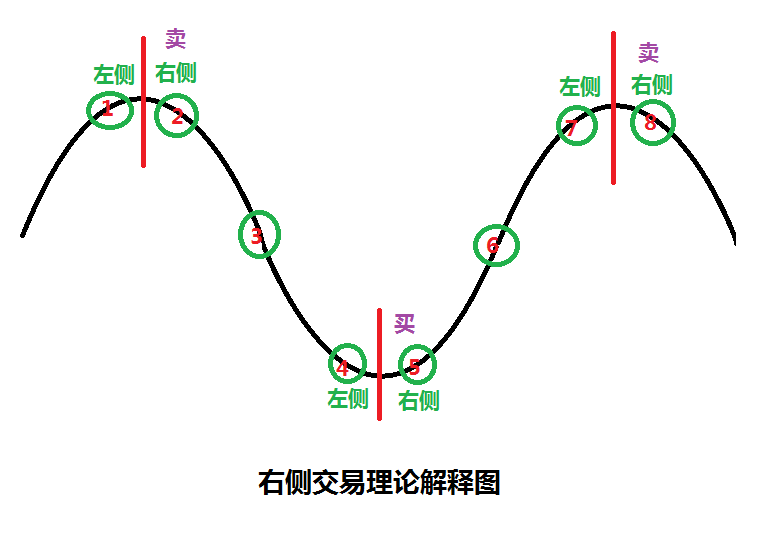 左侧,右侧交易法