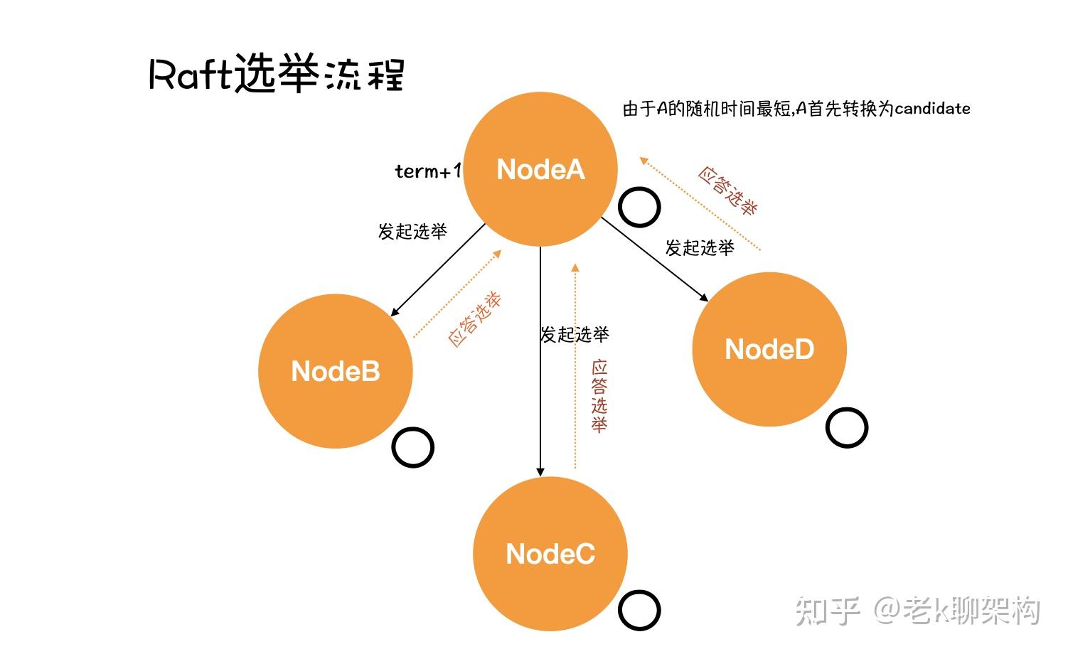 raft协议共识机制的选举