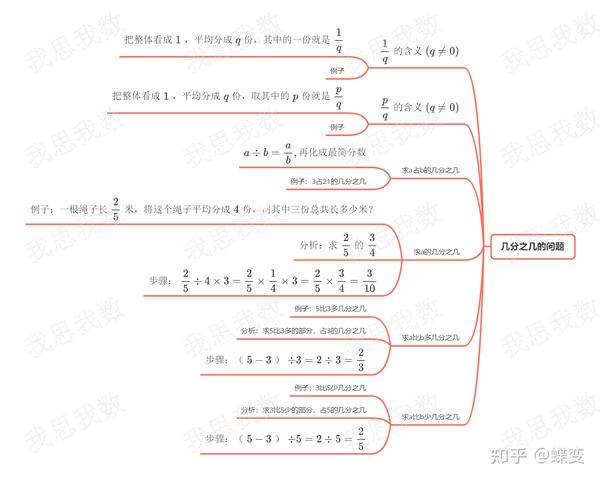 思维导图复习分数(沪教六上数学) - 知乎