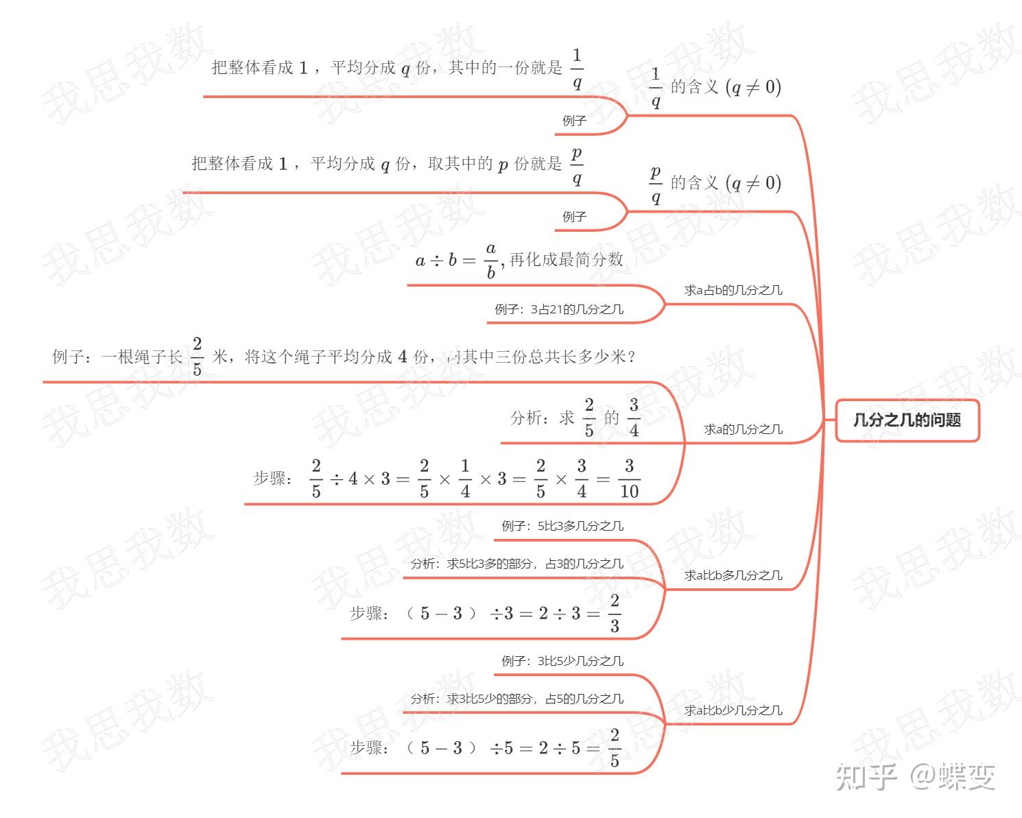 六年级分数思维导图图片