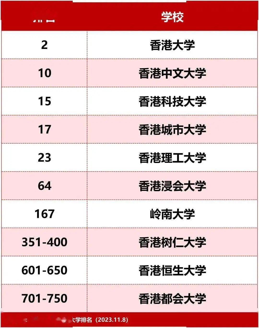 qs發佈2024亞洲大學排名出爐北大奪魁中國香港6所高校衝進前百