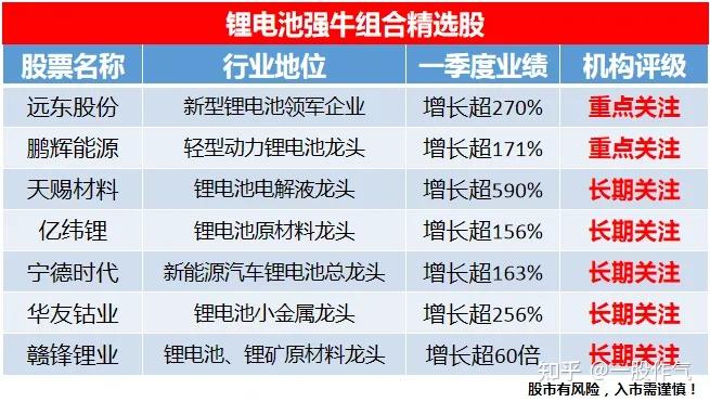 中國股市新能源鋰電池低位核心龍頭名單一覽