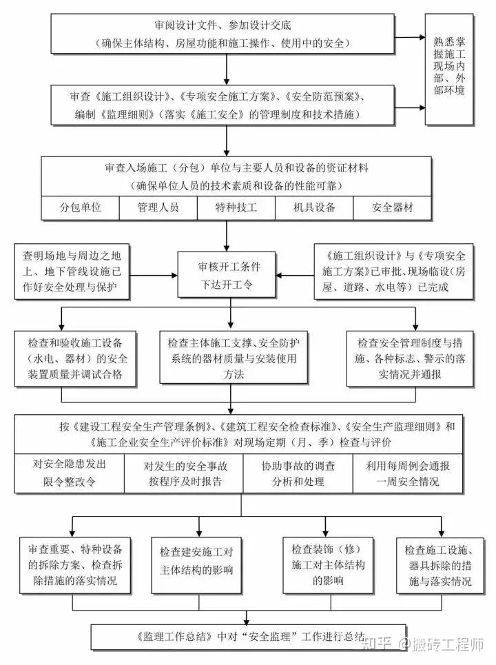 干货分享（工程建设项目史上最完整的全流程图）工程项目建设基本流程，(图17)