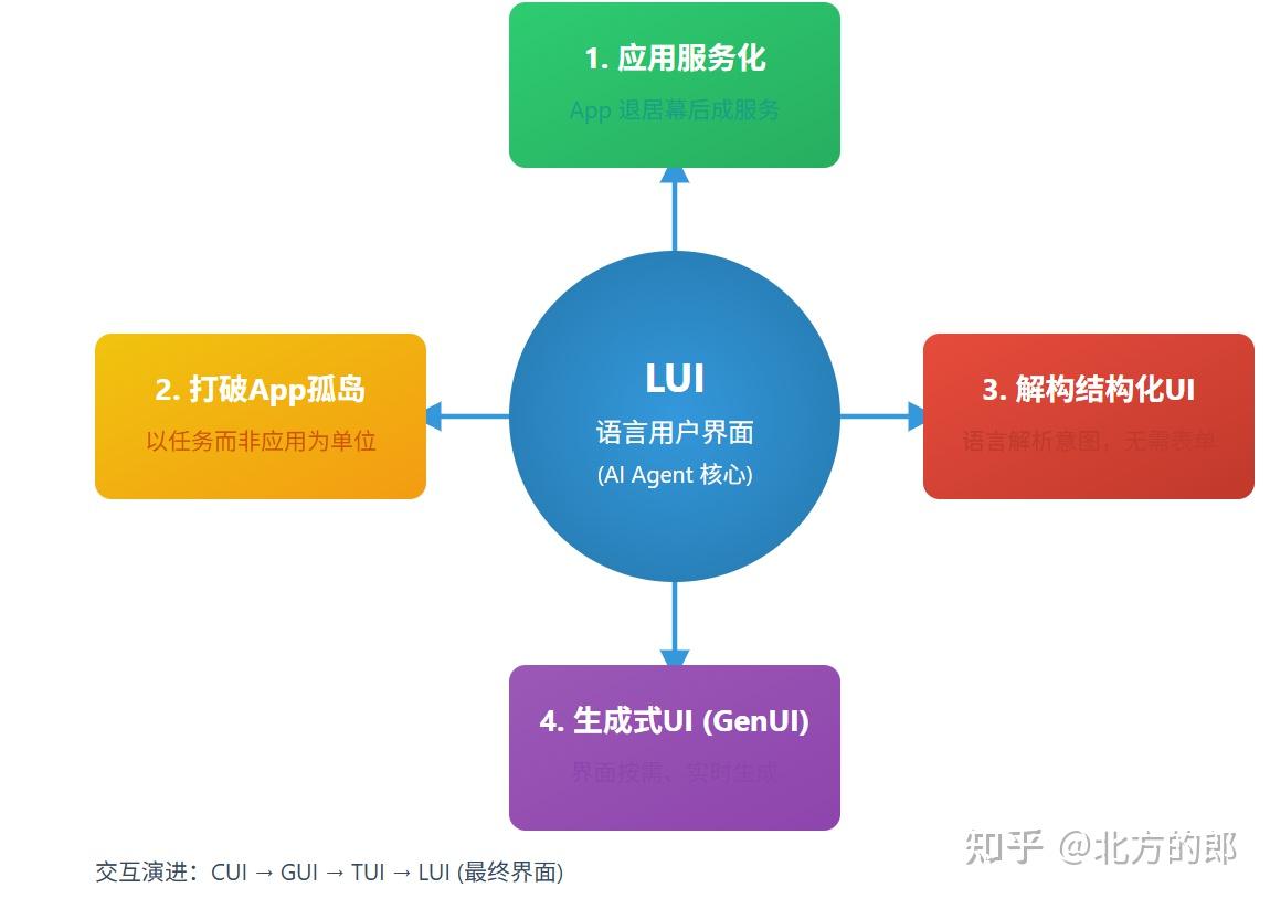 Gui Lui LUI:最后的界面,以及AI Agent如何重塑我们的数字世界 - 知乎