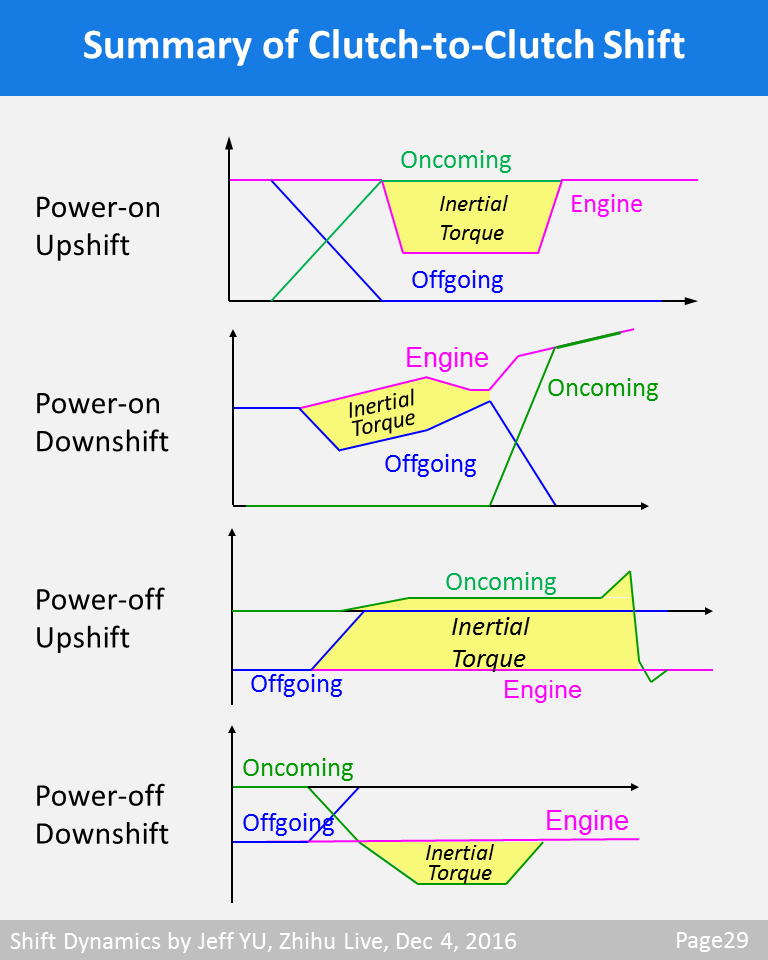 Shift Dynamics 知乎