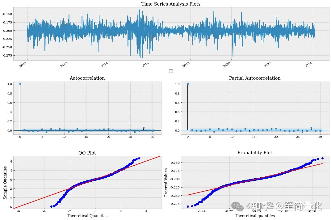 金融时间序列分析--如何用ARMA+GARCH模型预测股市 - 知乎