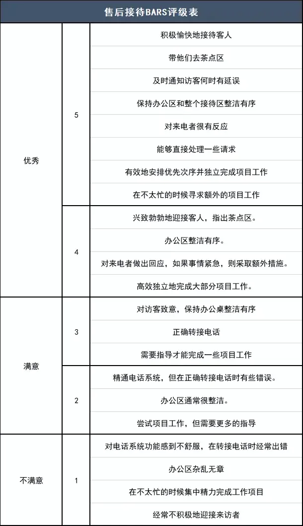 shrm必学知识点之bars行为锚定评分量表
