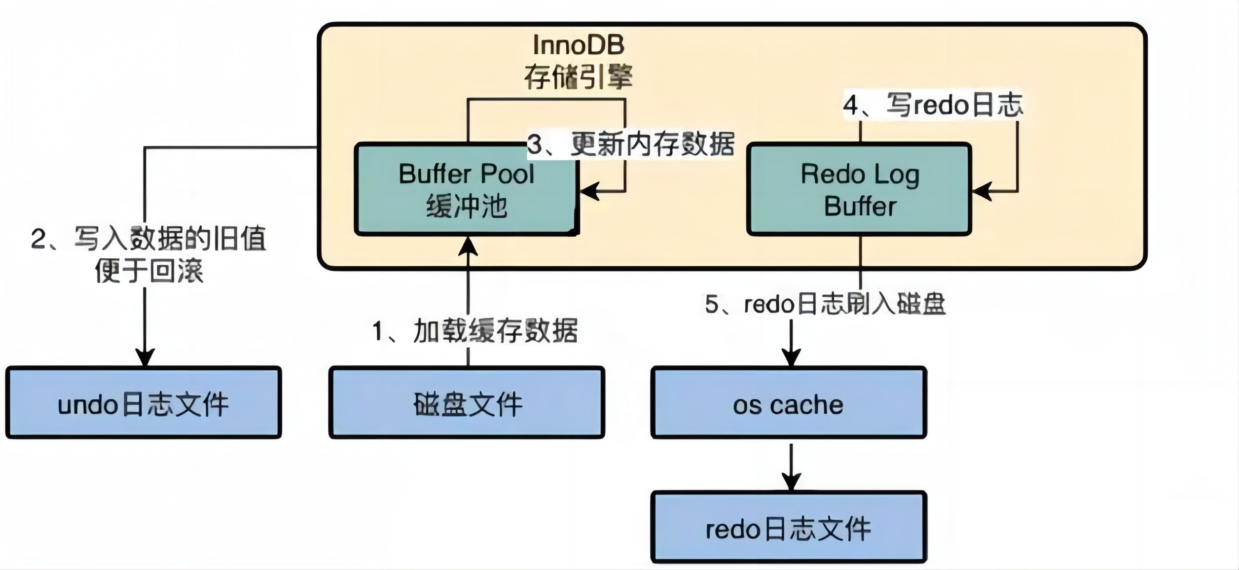 Mysql undo log 