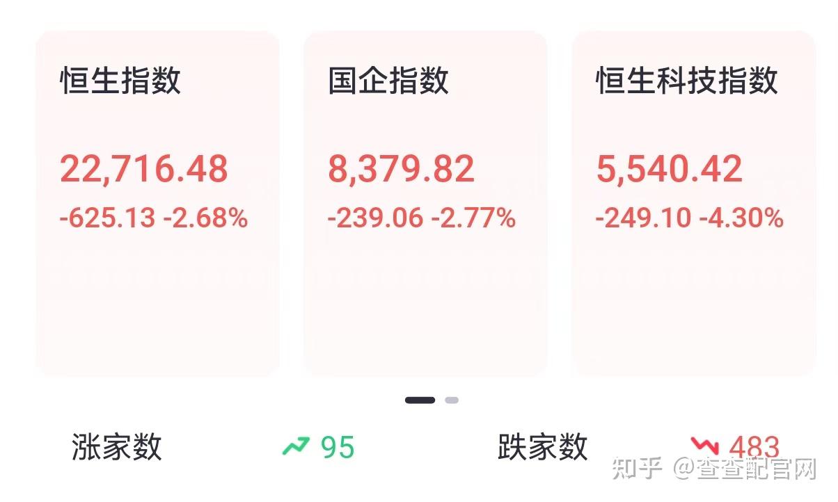 查查配网上配资公司恒指低开2.68%，科网股大幅下挫- 知乎