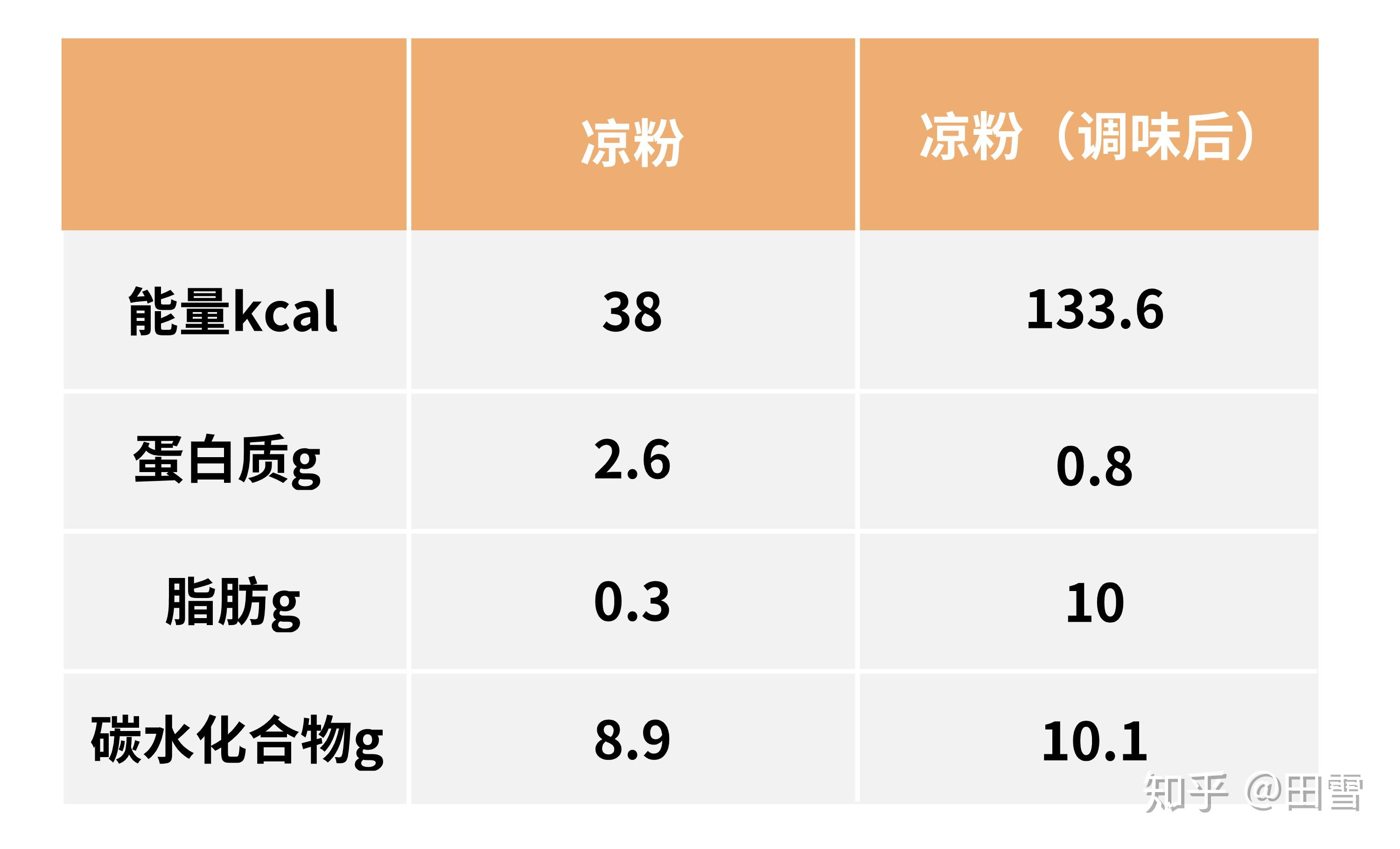 凉皮凉粉冰粉仙草冻都是什么做的会吃胖吗