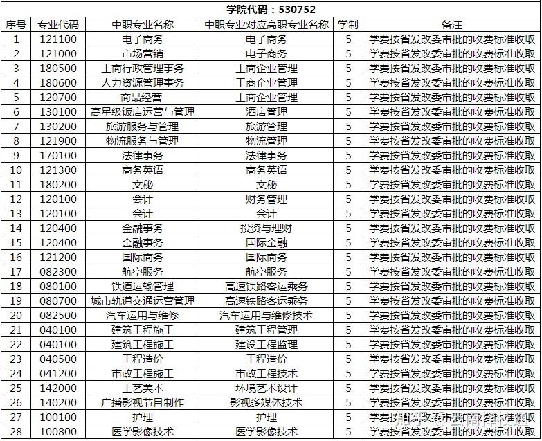 2019年云南商务职业学院五年一贯制招生专业是那些