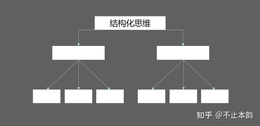 還記得,高考時,寫的議論文,經常用的總分總結構.