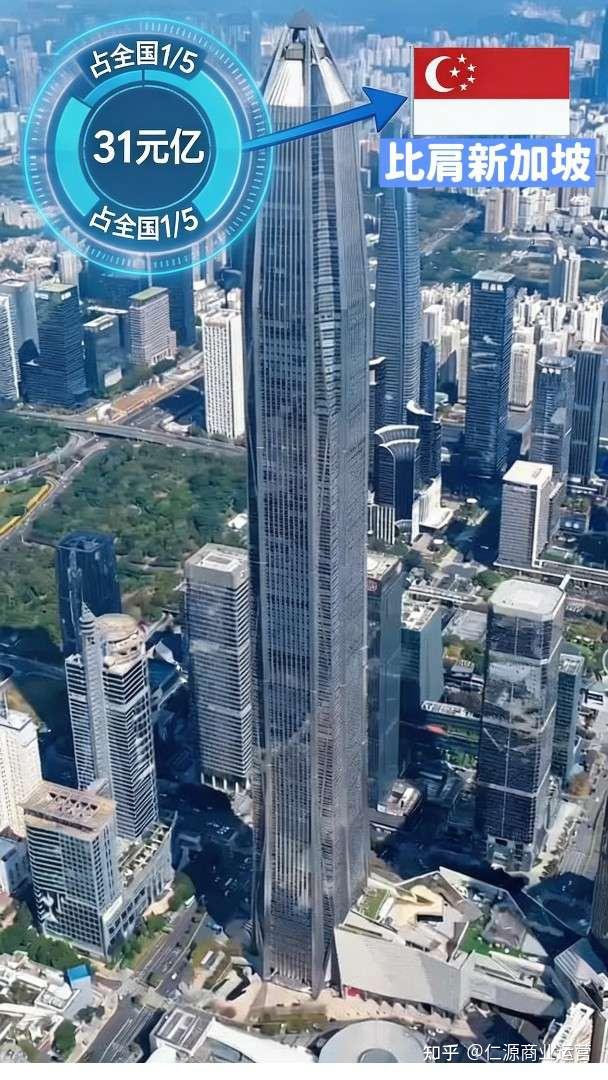 深圳封神！日均8位百万富翁，50亿级富豪超北京，凭什么成为中国造富第一城？ - 知乎