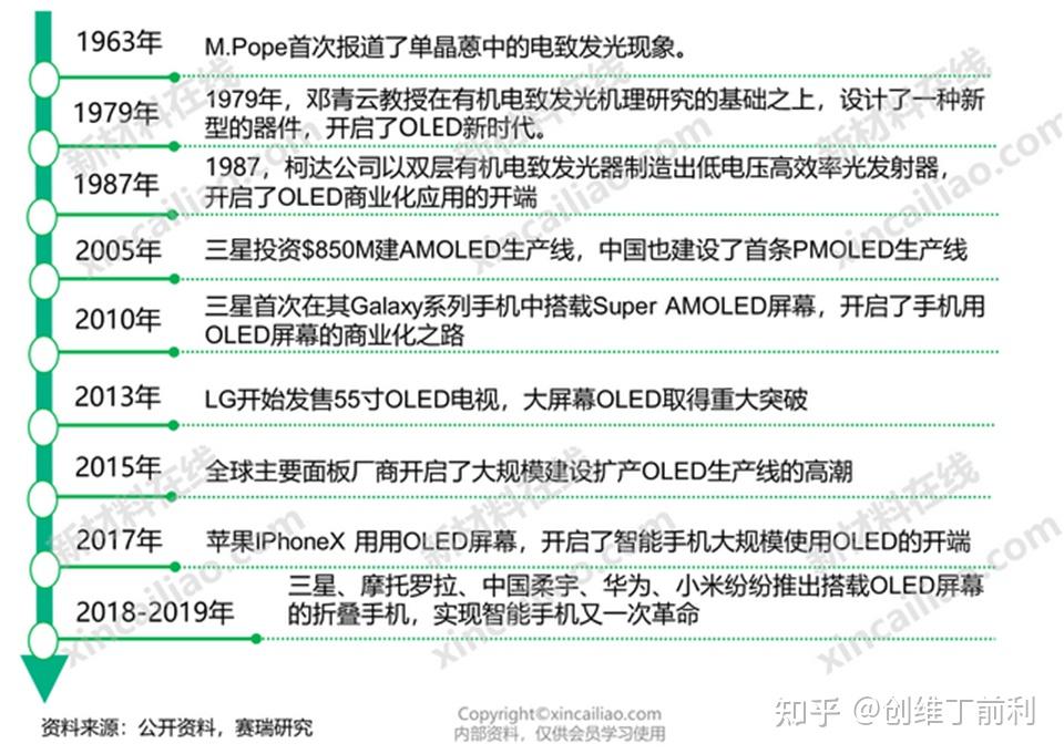 OLED介绍图片