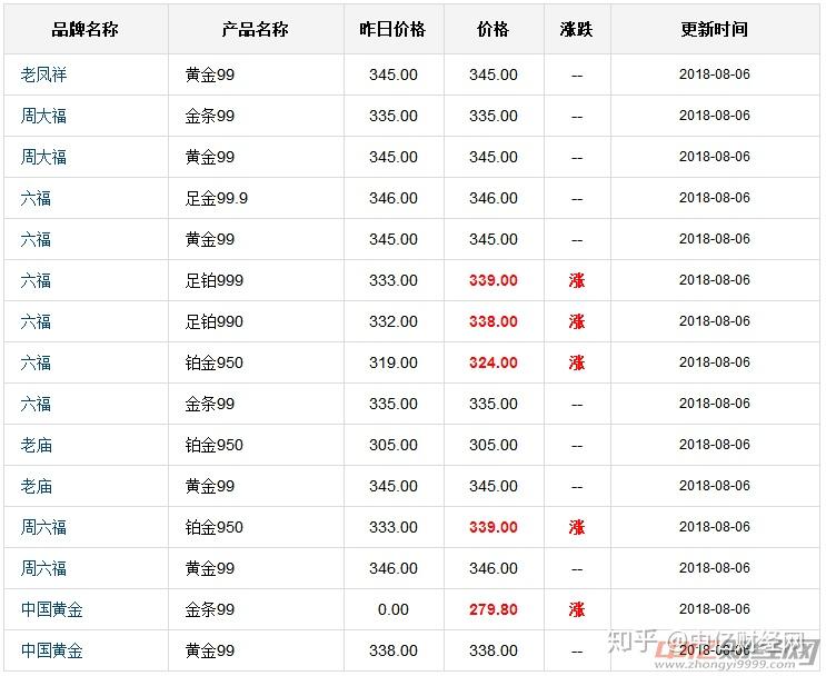 今日黄金销售价格(今日黄金销售价格表)