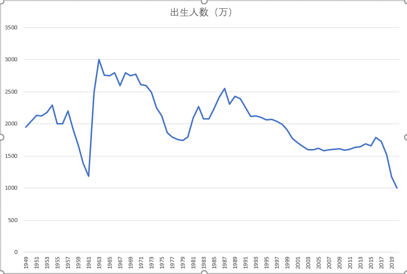 2021年 60岁以上 人口