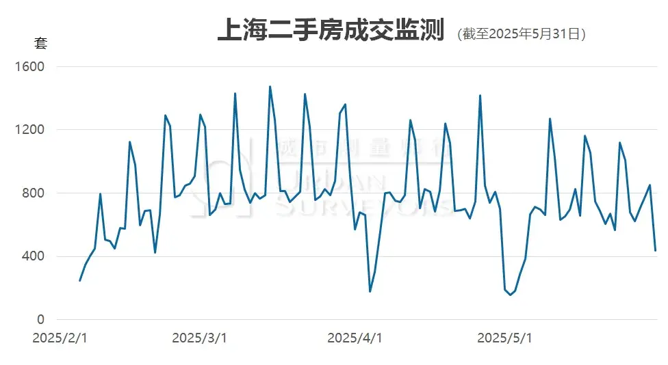 数据发布 | 2025年6月上海市住宅价格 - 知乎