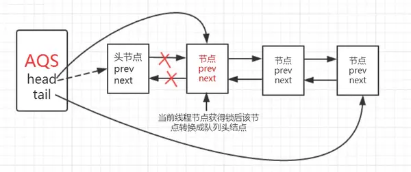 《深入理解AbstractQueuedSynchronizer(AQS)》