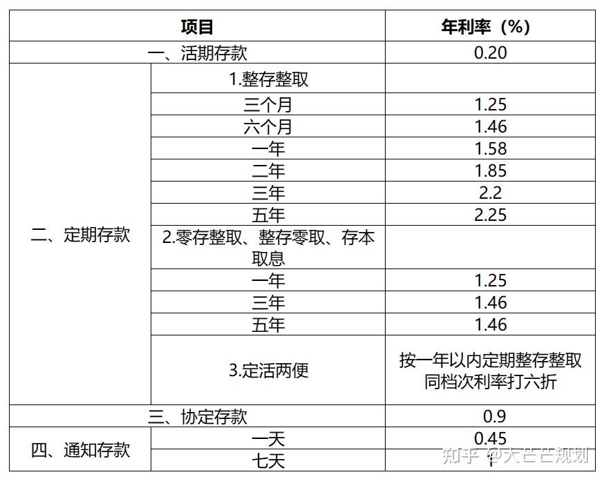 中國郵政銀行存款利率最新調整2023年11月存10萬三年利息多少