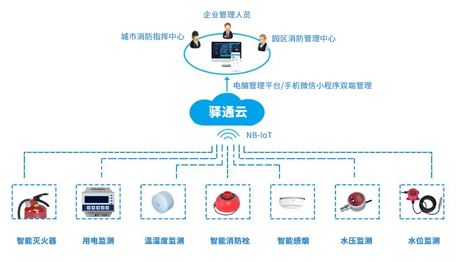 工业园区智慧消防解决方案