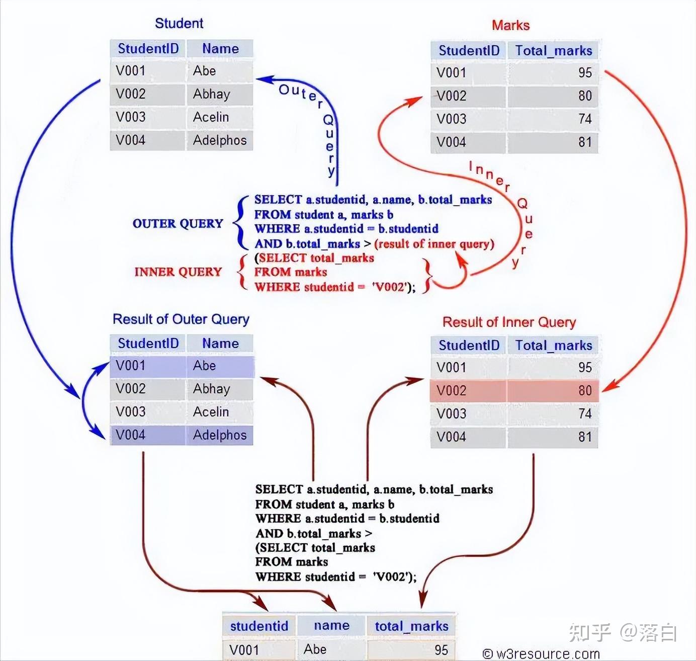 mysql