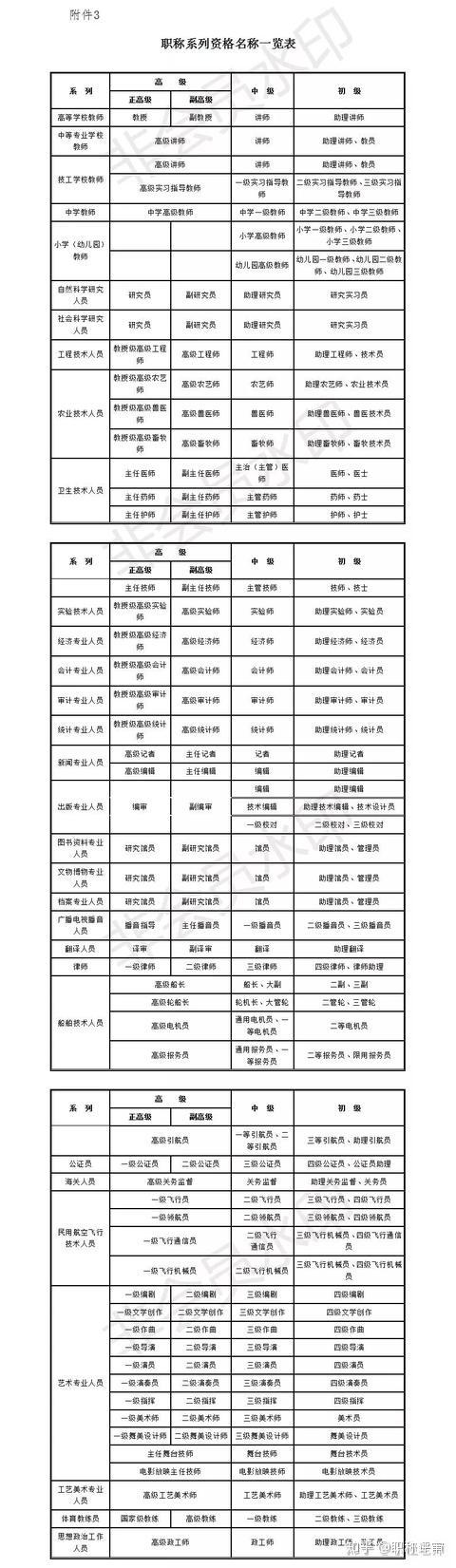 我国各系列职称名称与等级一览表，一建等于中级，不同级待遇不同 - 知乎