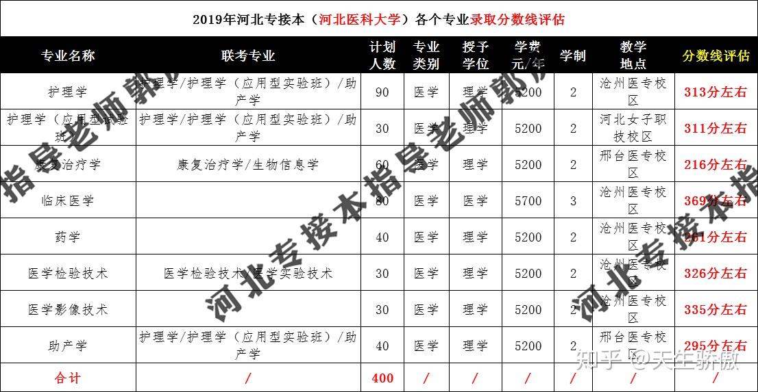 不同專業上學地點不同,滄州醫專,河北女子,邢臺醫專三個地點上學,不過