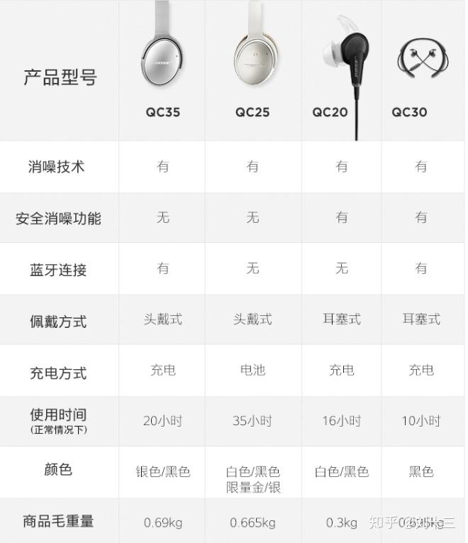 bose降噪耳机系列参数虽然它是款有线耳塞,但仍需要充电(惊不惊喜意不