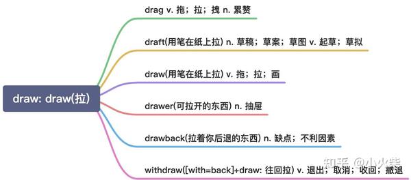 以 D 开头的 33 组常用词根的思维导图 - 知乎