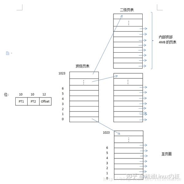Linux内核:内存管理——多级页表 - 知乎