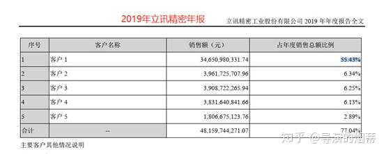 立訊精密2019年報簡單看