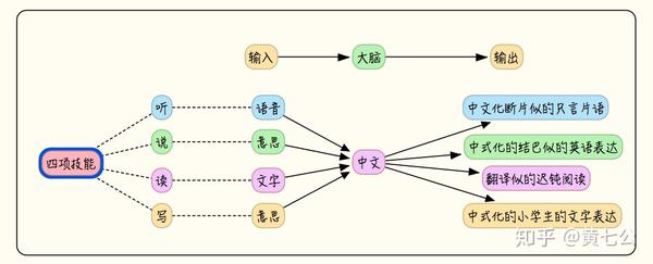 黄七公 相见恨晚的高效英语学习方法 底层原则 彻底破除英语的死结 知乎