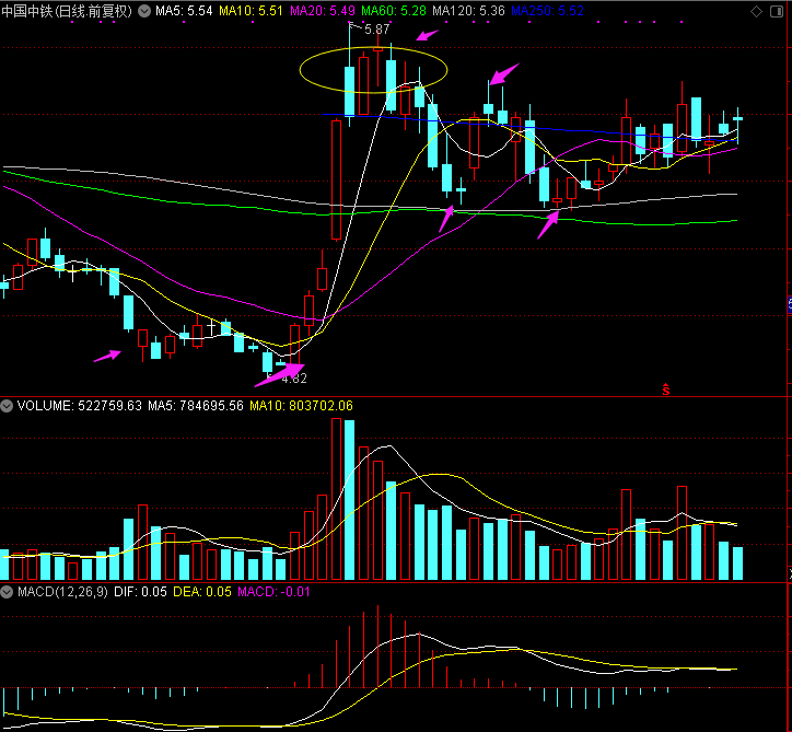 中铁股票 中铁股票行情