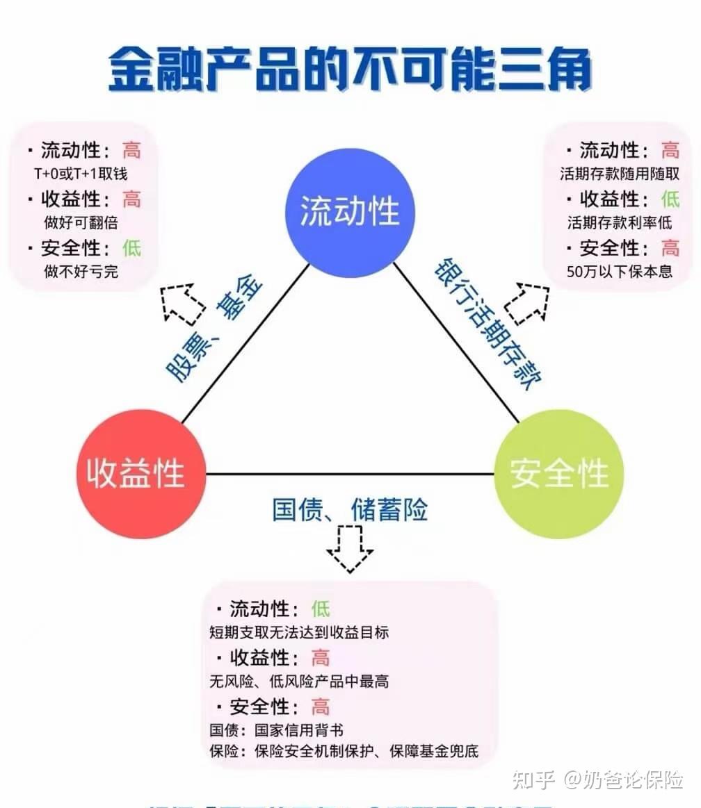 资管新规》后，理财为什么要选增额终身寿？ - 知乎