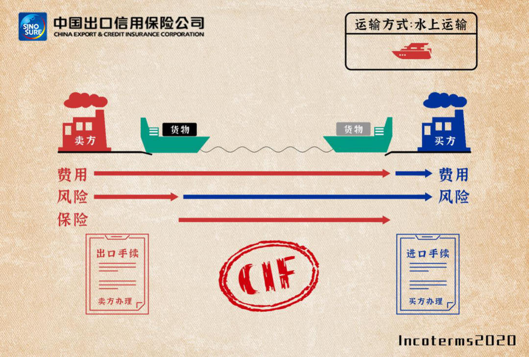 FOB贸易术语图解图片