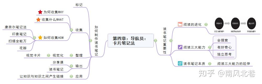 讀書筆記的本質是搜索能力,好奇心與獨立思考能力的延伸.