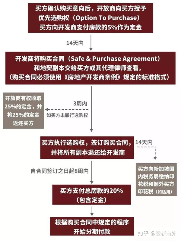 购买海外房产如何付款给中介公司呢