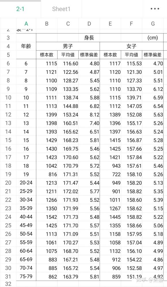 2021年中國兒童身高標準幾乎和2010年美國白人一模一樣啊