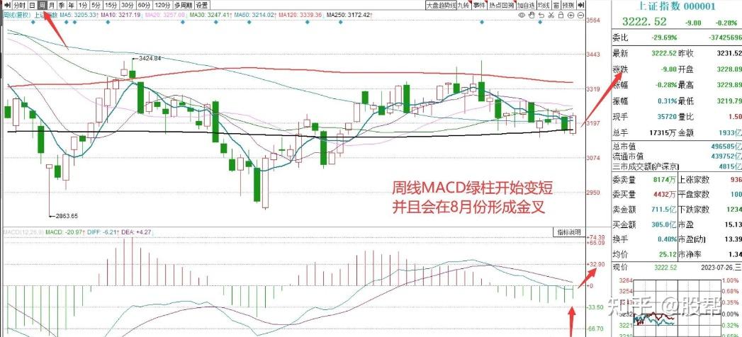 A股午评:种种迹象表明,接下来的行情一定这么走,不会有意外! - 知乎