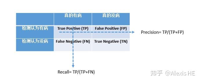 accuracy-precision-recall-f-score