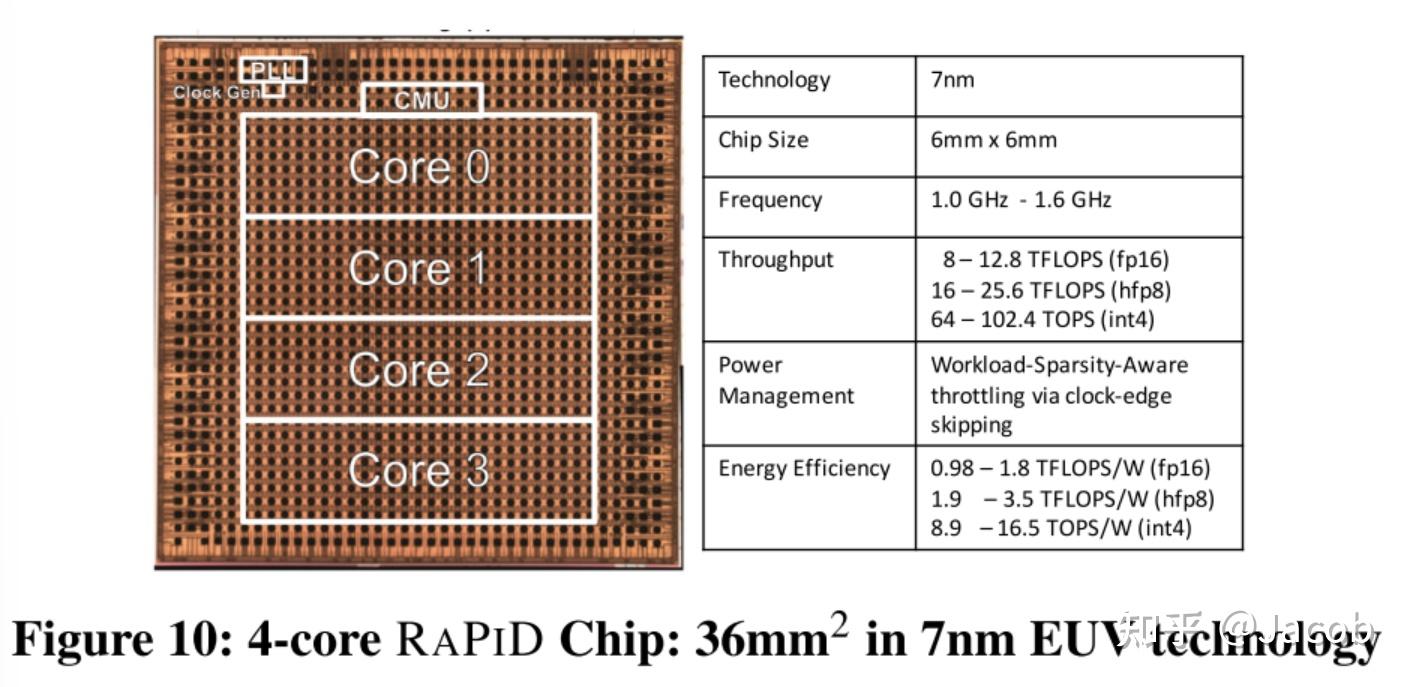 神经网络加速器设计研究：RaPiD: AI Accelerator for Ultra-low Precision Training and ...
